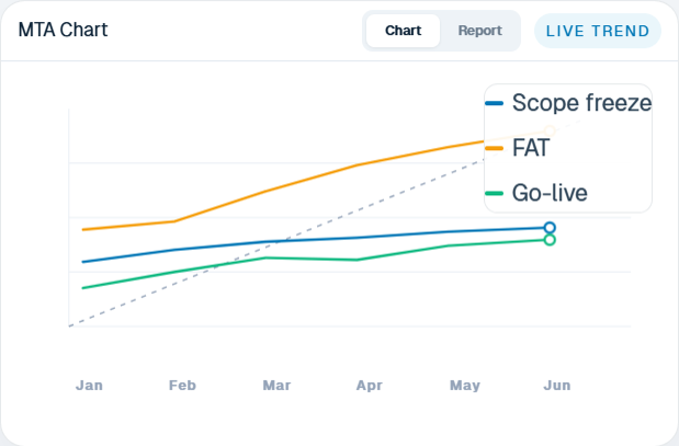 MTA Chart with milestone trend lines across months