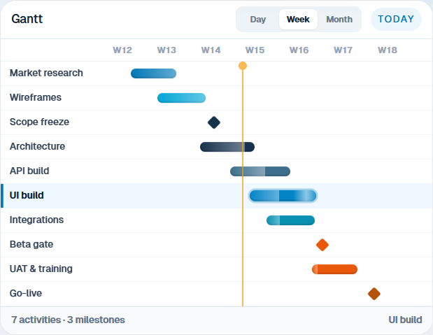 Timeline Gantt with weekly scale, bars and milestones